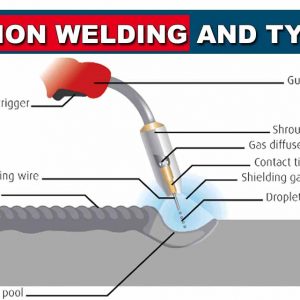 What is Fusion Welding? Its types, Pros & Cons - PERFECT POWER ...