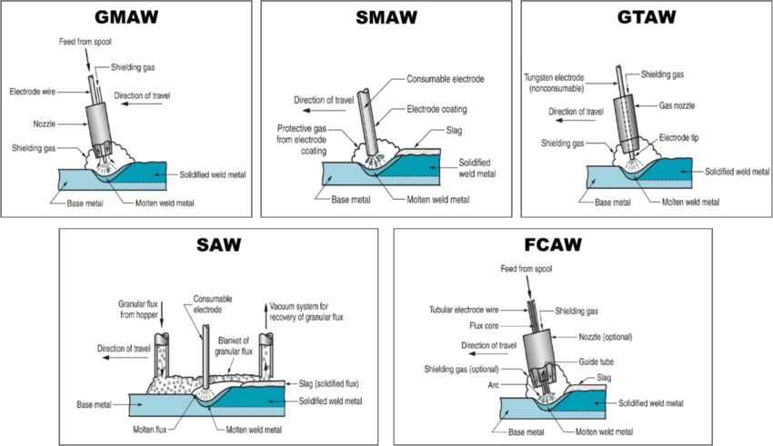 Arc welding deals process