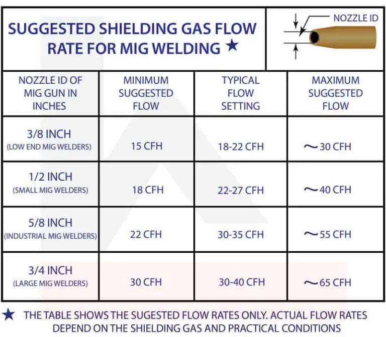 How To Optimize MIG Welding Shielding Gas Pressure PERFECT POWER