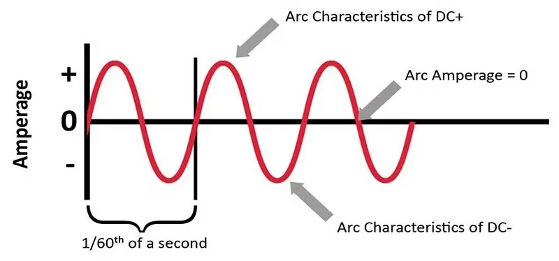 AC Welding and DC Welding