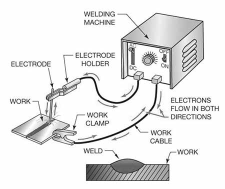 Current Setting in Arc Welding Machine