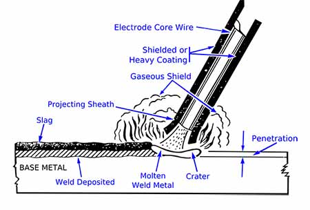 Stick Welding Tips